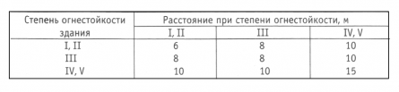 Класс здания 3. Степень огнестойкости здания. Степень огнестойкости значок. Степень огнестойкости расстояния. Расстояние между зданиями по степени огнестойкости.