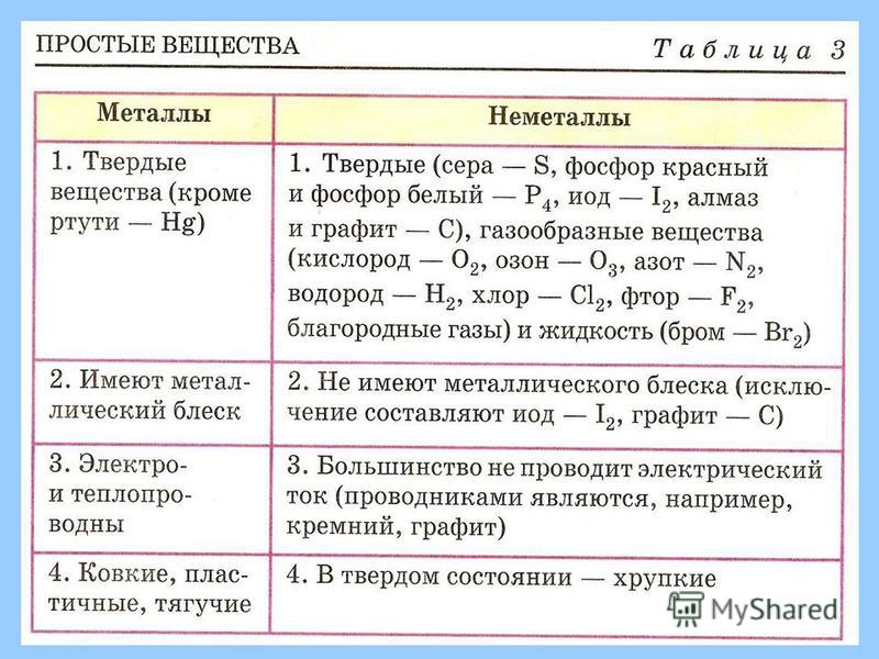 Какие вещества металлы