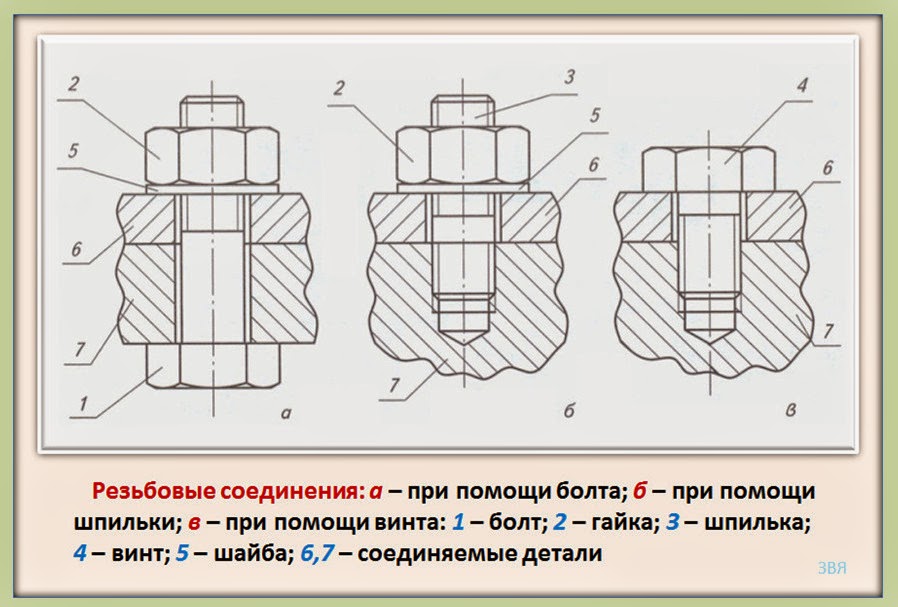 Резьбовое соединение. Винты шпильки болты резьбовые соединения. Резьбовое соединение при помощи винта.