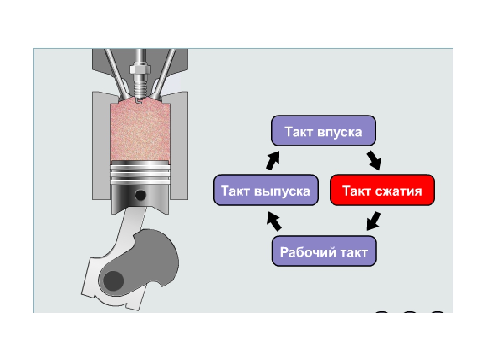 Такт сжатия двигателя. Такт впуска.