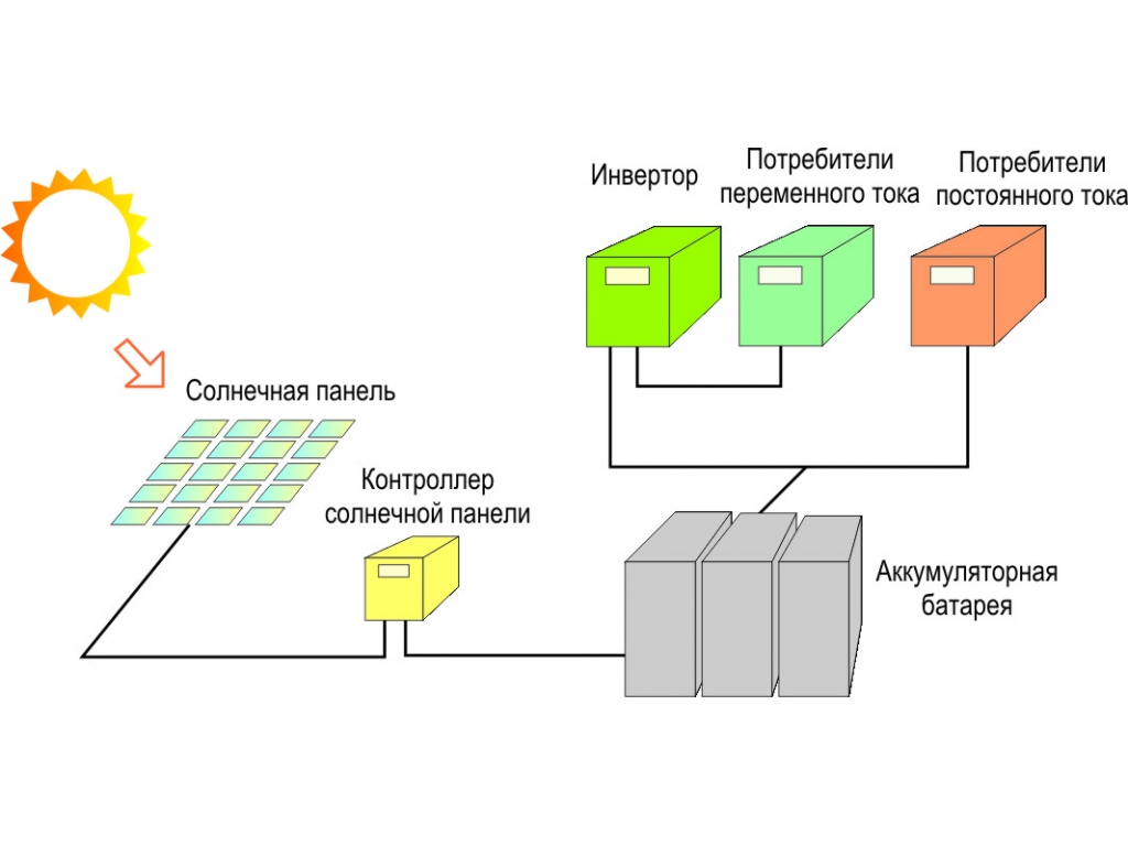 Реализовывать энергию. Солнечная электростанция принцип работы схема. Принцип действия солнечной батареи схема. Принцип работы солнечной панели схема. Фотоэлектрическая Солнечная электростанция схема.