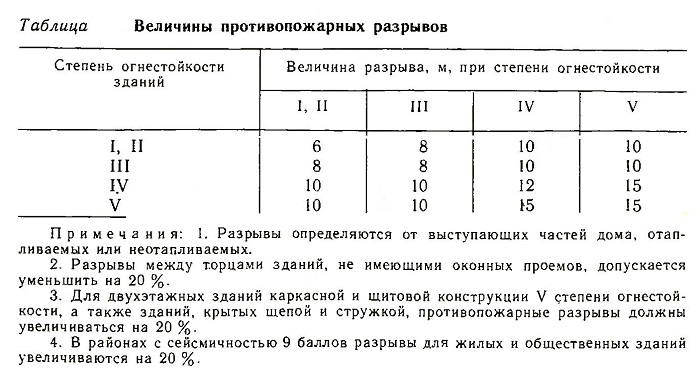 Противопожарные разрывы. Пожарный разрыв между зданиями. Противопожарные разрывы между производственными зданиями. Противопожарные разрывы между зданиями СП. Нормы разрывов между зданиями.